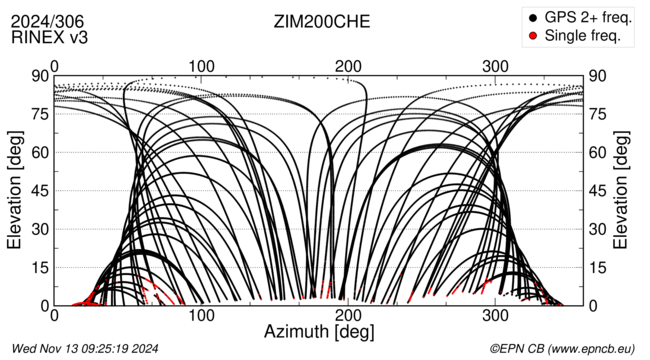 Azimuth / Elevation