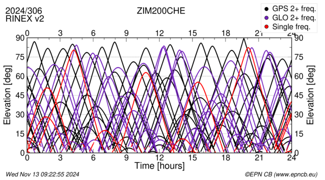 Time / Elevation