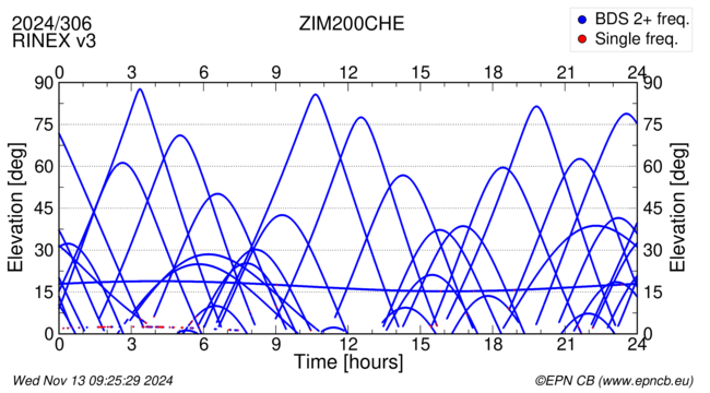 Azimuth / Elevation