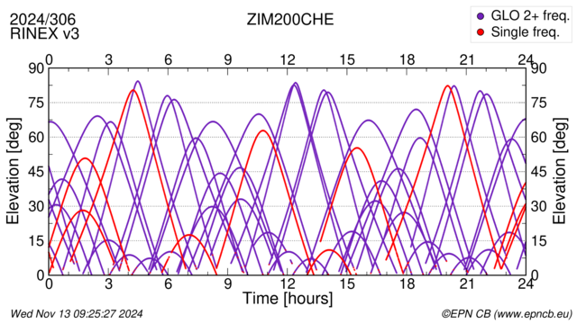 Azimuth / Elevation