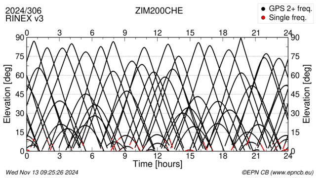 Azimuth / Elevation