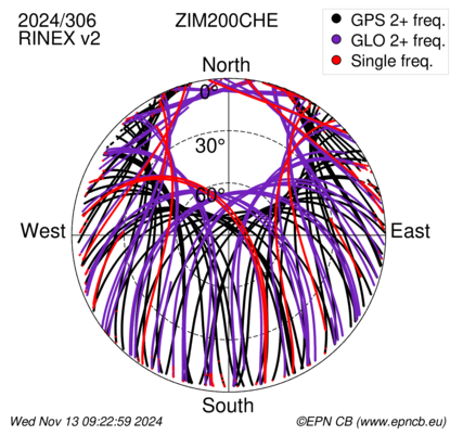 Azimuth / Elevation (polar plot)