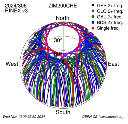 Monthly snapshots of satellite tracking