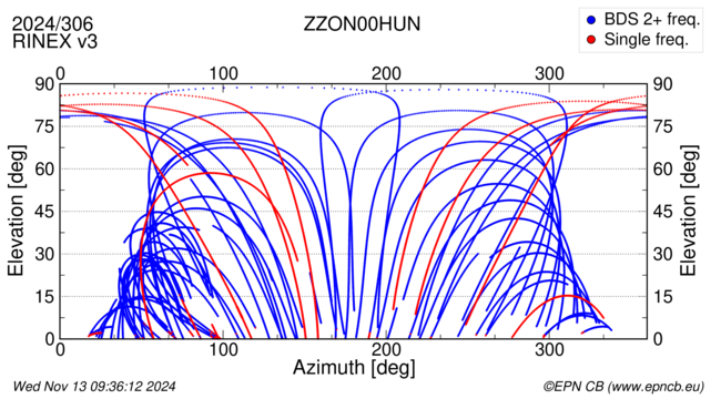 Azimuth / Elevation