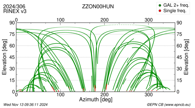 Azimuth / Elevation