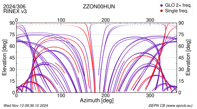 Azimuth / Elevation