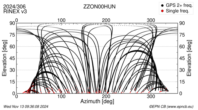 Azimuth / Elevation