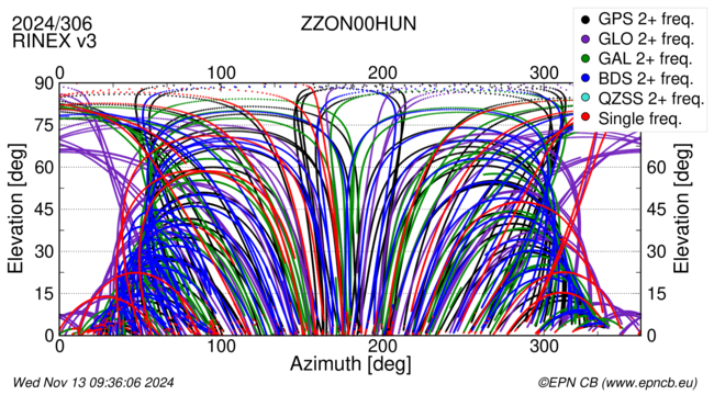 Azimuth / Elevation