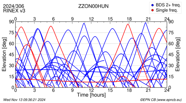 Azimuth / Elevation