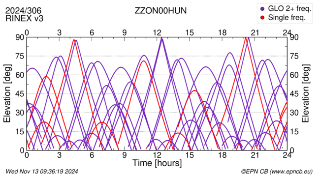 Azimuth / Elevation