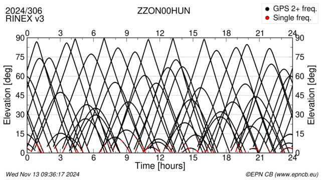 Azimuth / Elevation