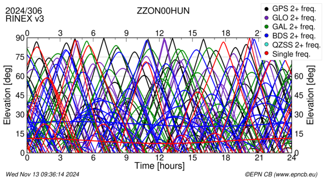 Time / Elevation