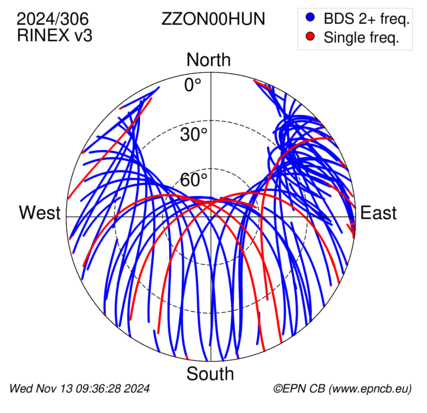 Azimuth / Elevation (polar plot)