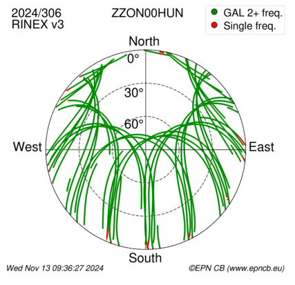 Azimuth / Elevation (polar plot)