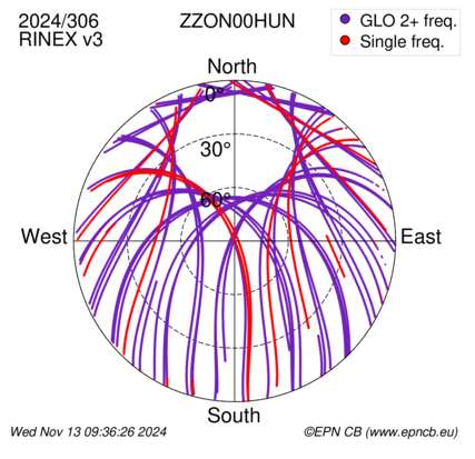 Azimuth / Elevation (polar plot)