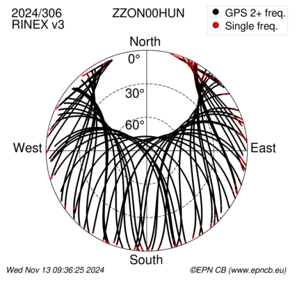 Azimuth / Elevation (polar plot)