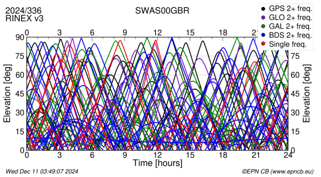 Time / Elevation