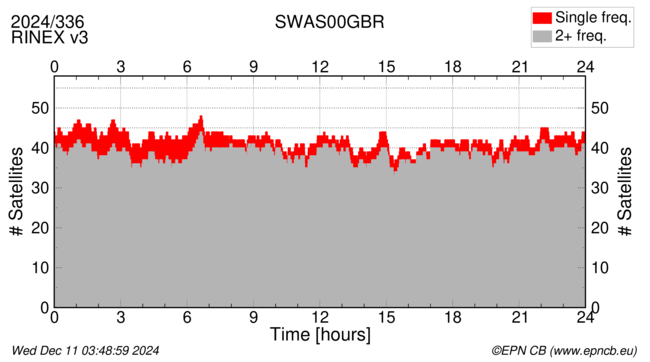 Time / Number of satellites