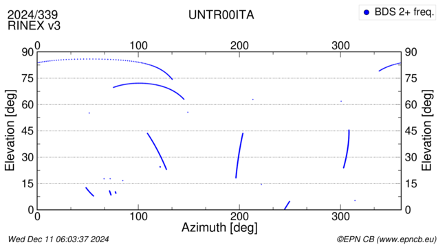 Azimuth / Elevation