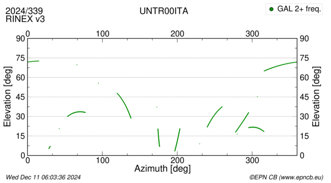 Azimuth / Elevation