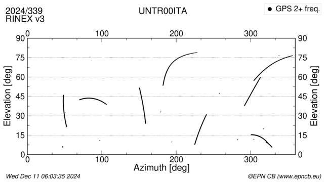 Azimuth / Elevation