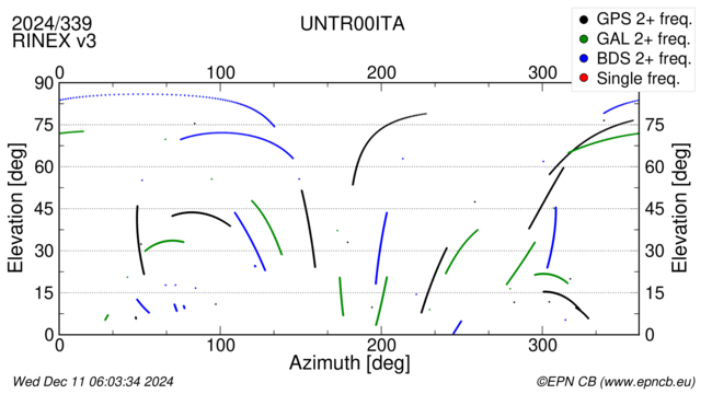 Azimuth / Elevation