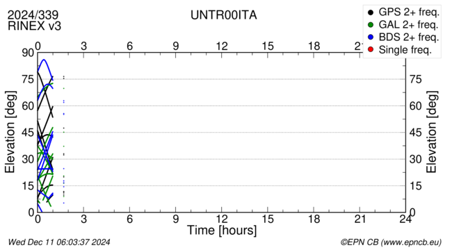 Time / Elevation