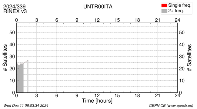 Time / Number of satellites