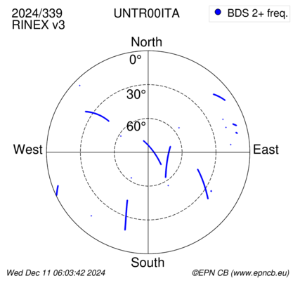 Azimuth / Elevation (polar plot)