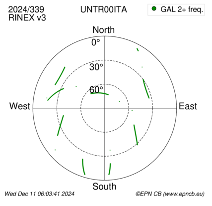 Azimuth / Elevation (polar plot)