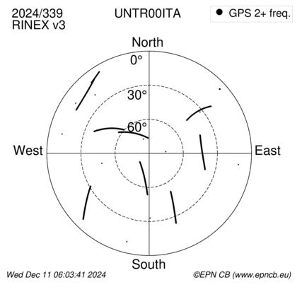 Azimuth / Elevation (polar plot)