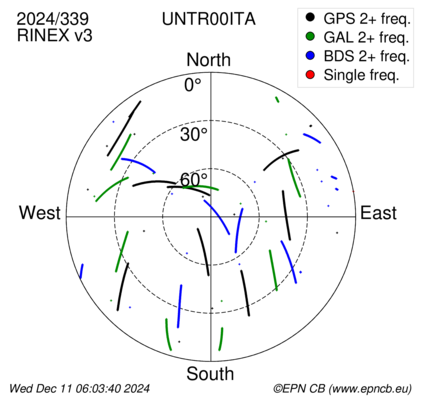 Azimuth / Elevation (polar plot)