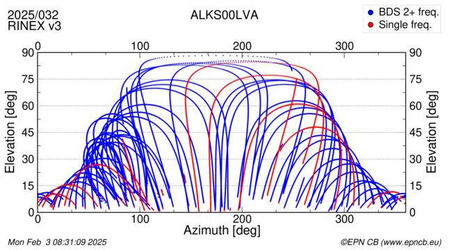 Azimuth / Elevation