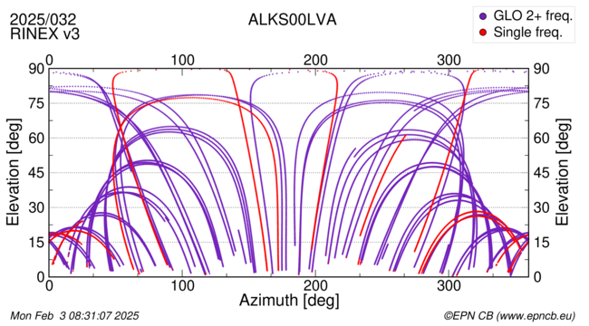 Azimuth / Elevation