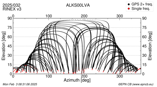 Azimuth / Elevation