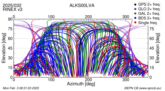 Azimuth / Elevation