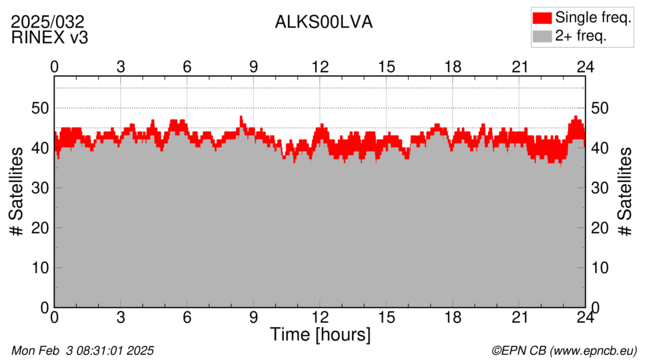 Time / Number of satellites