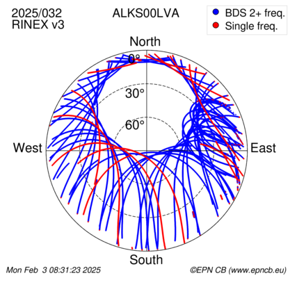 Azimuth / Elevation (polar plot)