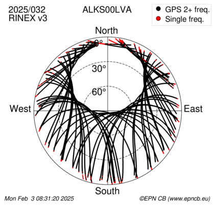 Azimuth / Elevation (polar plot)