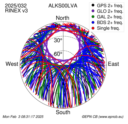 Azimuth / Elevation (polar plot)