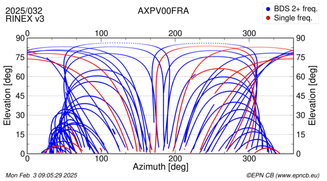 Azimuth / Elevation