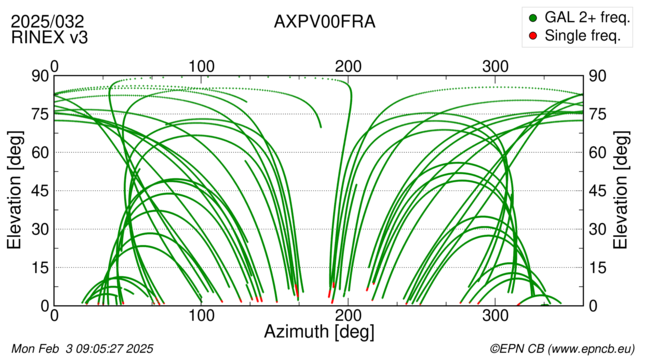 Azimuth / Elevation