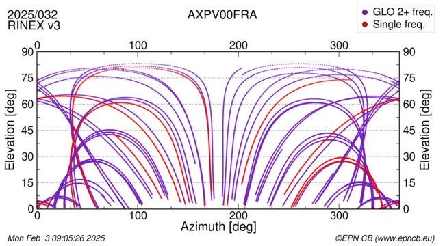 Azimuth / Elevation