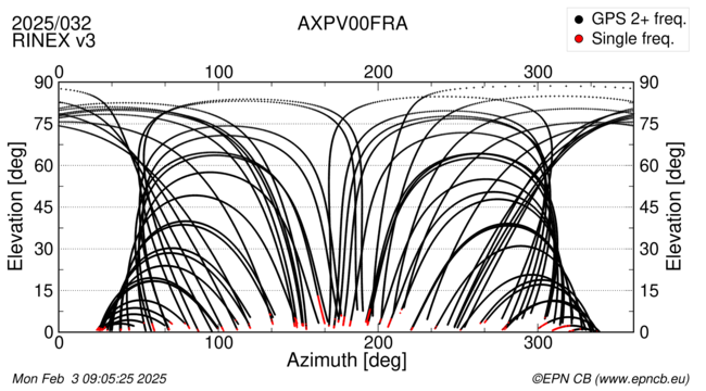 Azimuth / Elevation