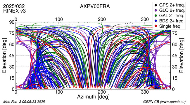 Azimuth / Elevation