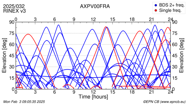 Azimuth / Elevation