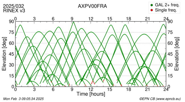 Azimuth / Elevation