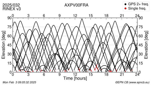 Azimuth / Elevation