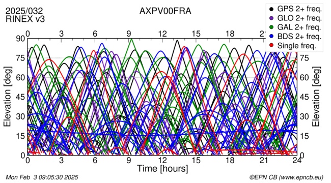 Time / Elevation