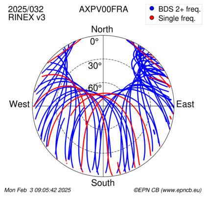 Azimuth / Elevation (polar plot)